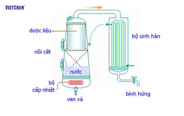 Quy trình chưng cất tinh dầu